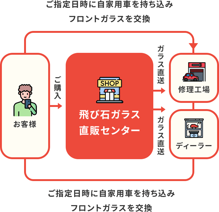 ご購入からガラス交換までの流れ図